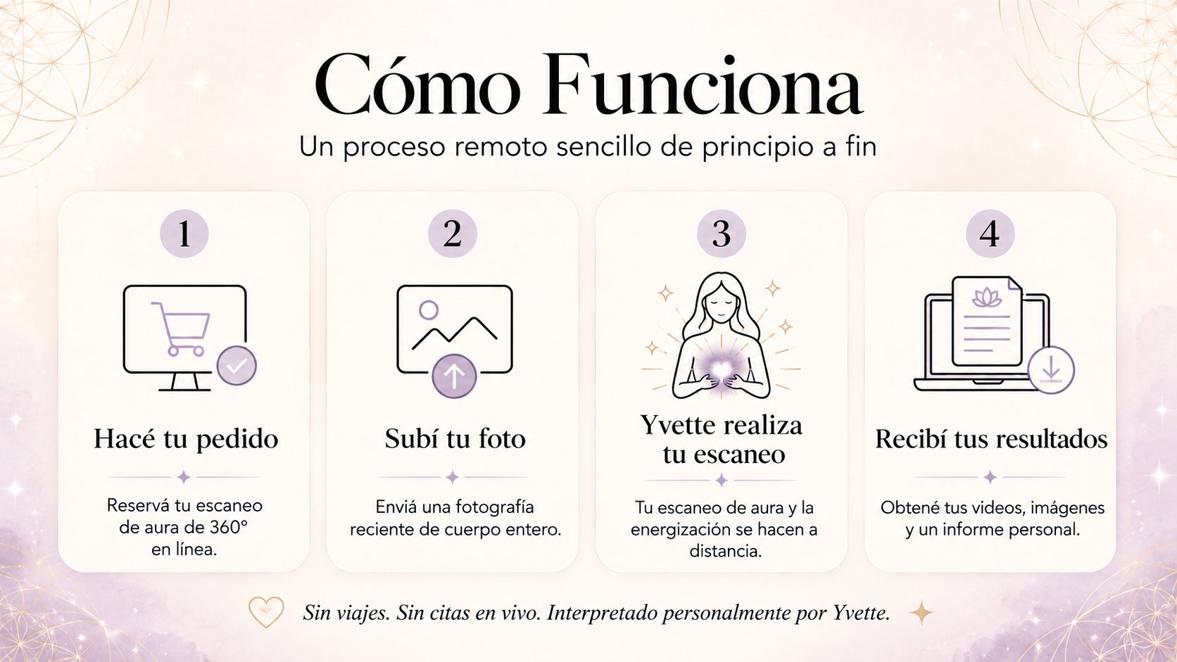 Resumen en cuatro pasos: pedí tu escaneo, enviá tu foto, Yvette hace tu escaneo a distancia y recibís tus resultados