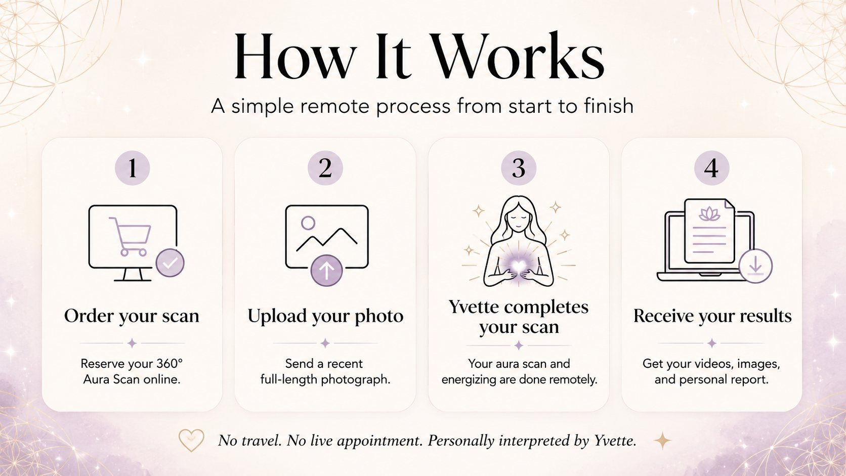 Four-step overview: order your scan, upload your photo, Yvette completes your scan remotely, receive your results