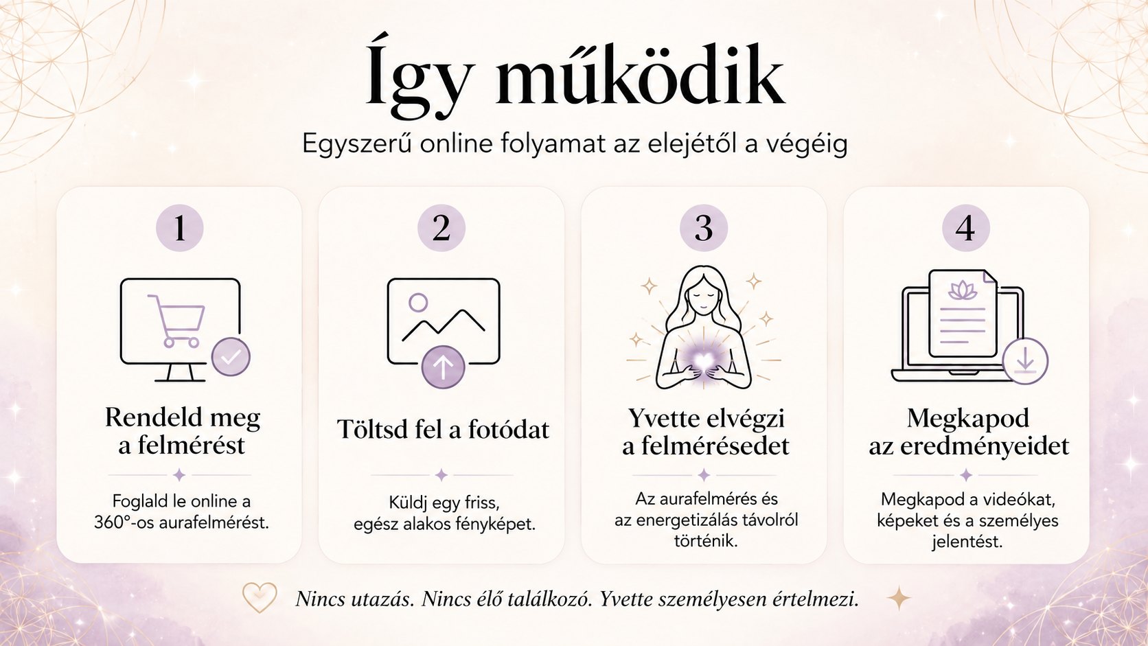 Négy lépés áttekintése: rendeld meg a felmérést, küldd el a fotódat, Yvette távolról elvégzi a felmérést, megkapod az eredményeidet
